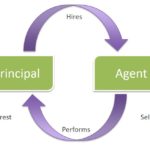 A circle with arrows pointing to the words principal and agent.
